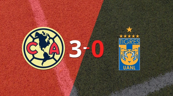 Tigres fue superado fácilmente y cayó 3-0 contra Club América