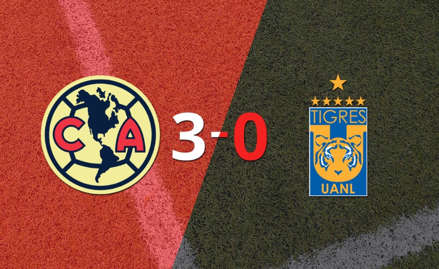 Tigres fue superado fácilmente y cayó 3-0 contra Club América